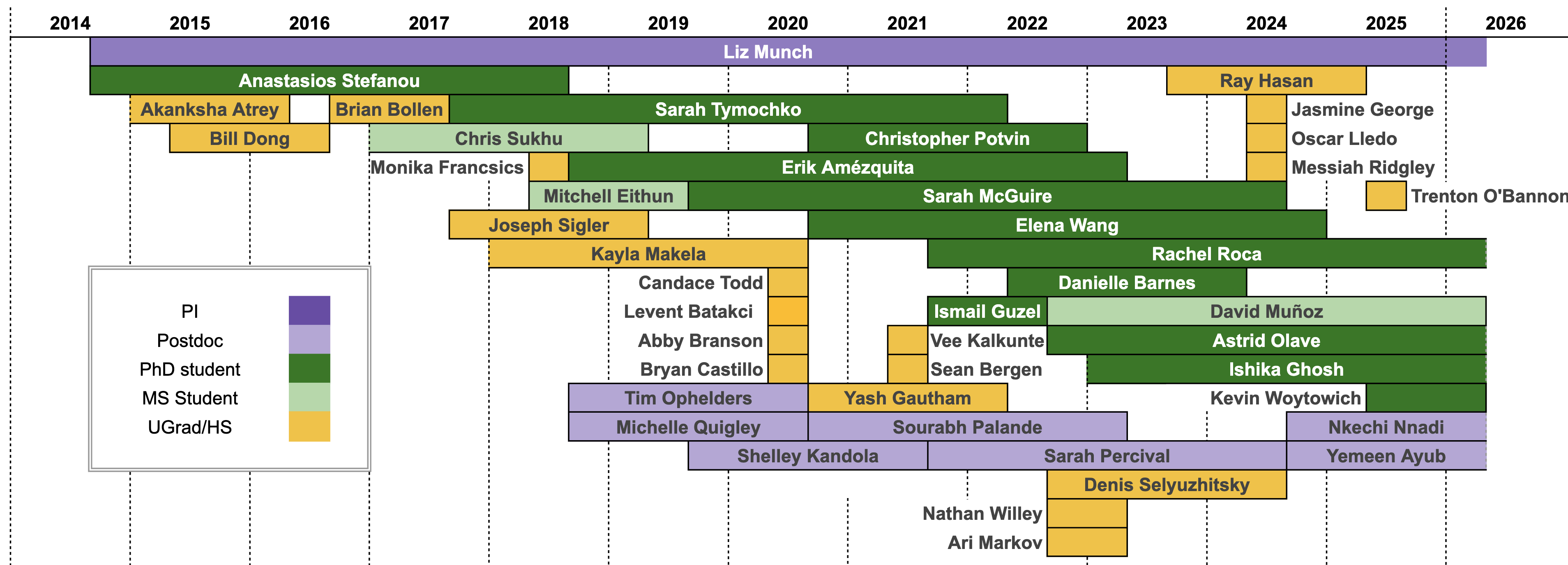 Visual history of MunchLab Group Members